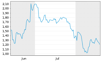 Chart Mini Future Long Xiaomi - 6 Monate
