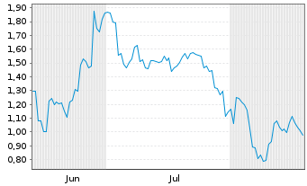 Chart Mini Future Long Xiaomi - 6 Monate