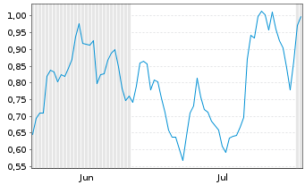 Chart Mini Future Short SAP - 6 Months