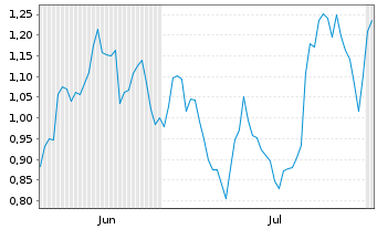 Chart Mini Future Short SAP - 6 Months