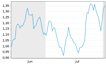 Chart Mini Future Short SAP - 6 Months