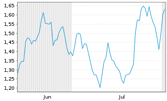Chart Mini Future Short SAP - 6 Months