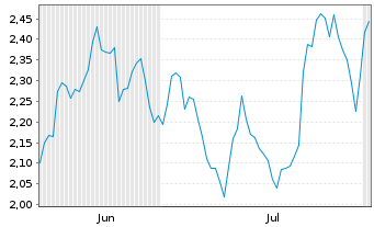 Chart Mini Future Short SAP - 6 Months