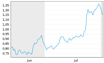 Chart Mini Future Long Deutsche Bank - 6 mois