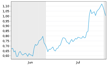 Chart Mini Future Long Deutsche Bank - 6 mois