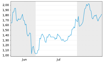 Chart Mini Future Short Xiaomi - 6 Monate