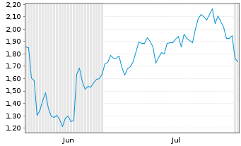 Chart Mini Future Long Deutsche Lufthansa - 6 mois