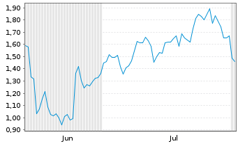 Chart Mini Future Long Deutsche Lufthansa - 6 mois