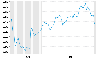 Chart Mini Future Long Deutsche Lufthansa - 6 mois