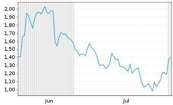 Chart Mini Future Short Deutsche Lufthansa - 6 mois