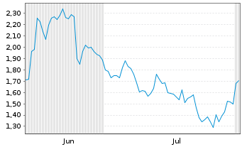 Chart Mini Future Short Deutsche Lufthansa - 6 mois