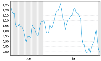 Chart Mini Future Long SAP - 6 Months
