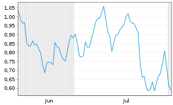 Chart Mini Future Long SAP - 6 Months