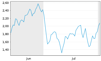 Chart Mini Future Short LVMH - 6 Months