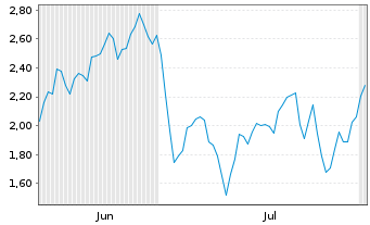 Chart Mini Future Short LVMH - 6 Months
