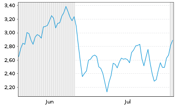 Chart Mini Future Short LVMH - 6 Months