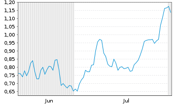 Chart Mini Future Long Commerzbank - 6 Months