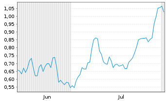 Chart Mini Future Long Commerzbank - 6 Months