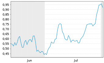 Chart Mini Future Long Commerzbank - 6 Months
