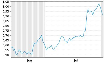 Chart Mini Future Long Deutsche Bank - 6 mois