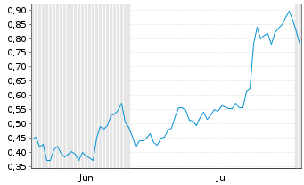 Chart Mini Future Long Deutsche Bank - 6 mois