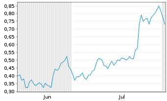 Chart Mini Future Long Deutsche Bank - 6 mois