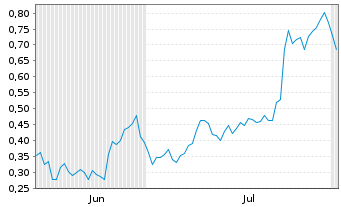 Chart Mini Future Long Deutsche Bank - 6 mois