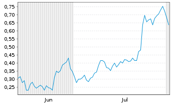 Chart Mini Future Long Deutsche Bank - 6 mois