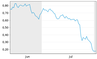 Chart Mini Future Short Deutsche Bank - 6 mois