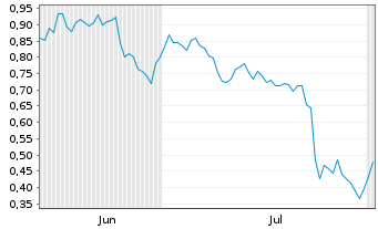 Chart Mini Future Short Deutsche Bank - 6 mois