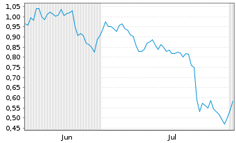 Chart Mini Future Short Deutsche Bank - 6 mois