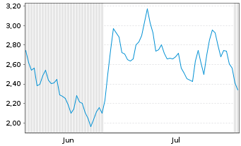 Chart Mini Future Long LVMH - 6 Months