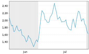 Chart Mini Future Long LVMH - 6 Months
