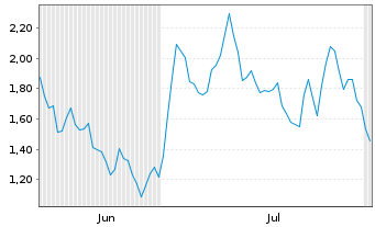 Chart Mini Future Long LVMH - 6 Months