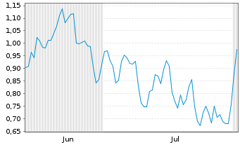 Chart Mini Future Short Siemens - 6 Months