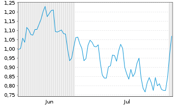 Chart Mini Future Short Siemens - 6 Months