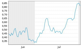 Chart Mini Future Long Commerzbank - 6 Months