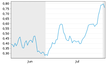 Chart Mini Future Long Commerzbank - 6 Months