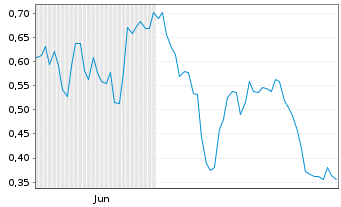 Chart Mini Future Short Commerzbank - 6 Monate