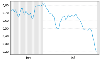 Chart Mini Future Short Commerzbank - 6 Months