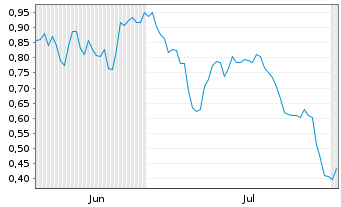 Chart Mini Future Short Commerzbank - 6 Months