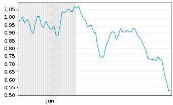 Chart Mini Future Short Commerzbank - 6 Monate