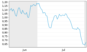 Chart Mini Future Short Commerzbank - 6 Months