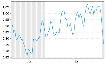 Chart Mini Future Long Siemens - 6 Months