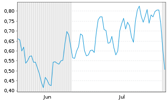 Chart Mini Future Long Siemens - 6 Months