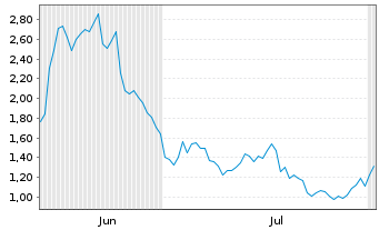 Chart Mini Future Short TUI - 6 mois