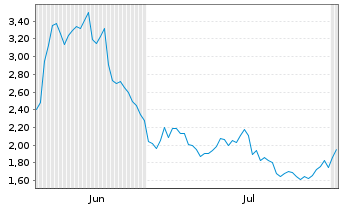 Chart Mini Future Short TUI - 6 mois