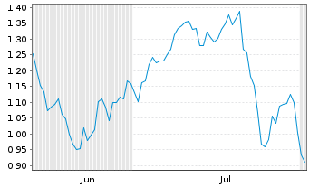 Chart Mini Future Long Infineon - 6 Months