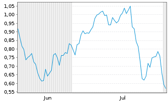 Chart Mini Future Long Infineon - 6 Months