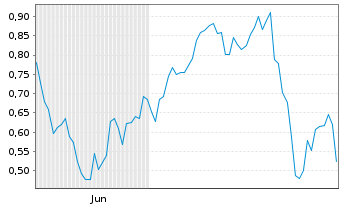 Chart Mini Future Long Infineon - 6 Monate